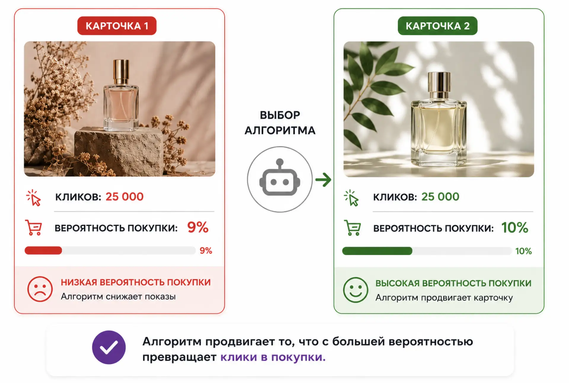 Продажи шли плохо уже несколько месяцев.

SKU не проваливался полностью, но и не рос. Реклама крутил