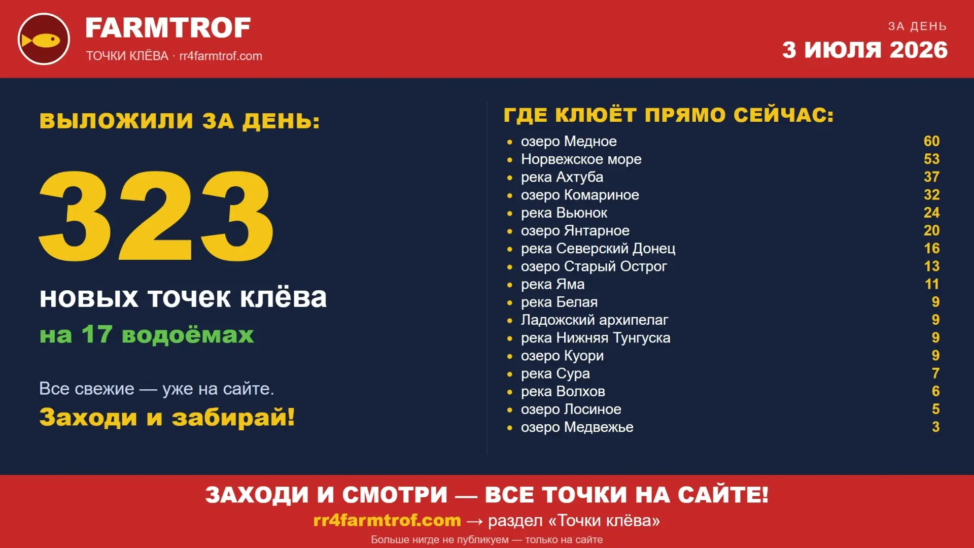 🎣 За день выложили 323 свежих точек клёва — сразу на 17 водоёмах!