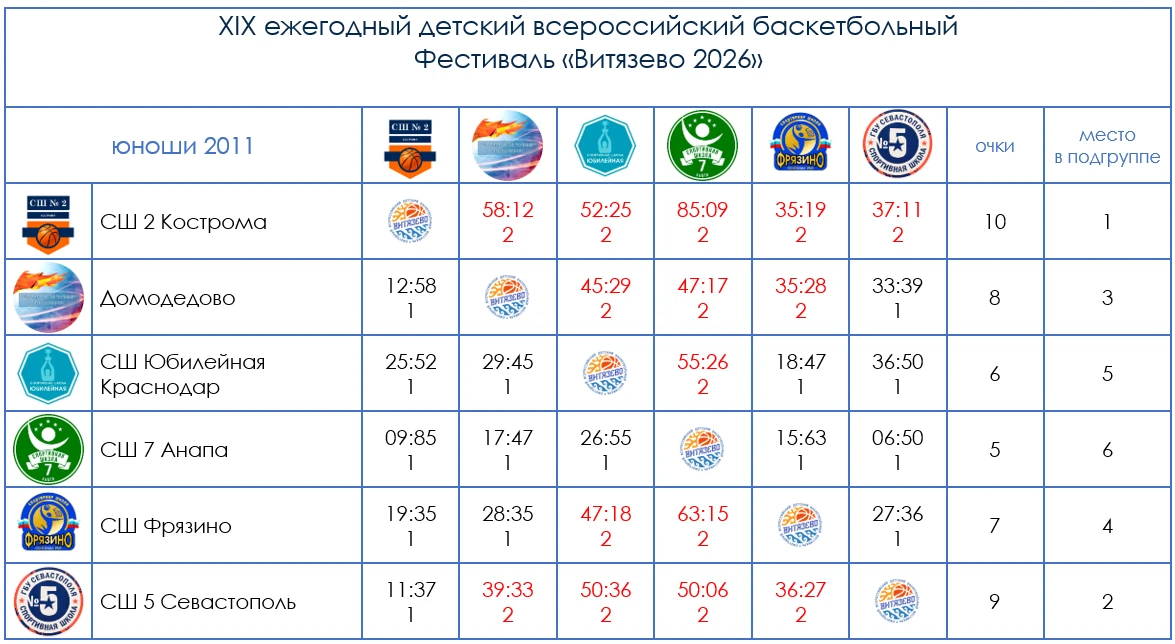 🏀📊 Пятый день фестиваля «Витязево 2026» – круговой этап завершён!

XIX Детский всероссийский баске