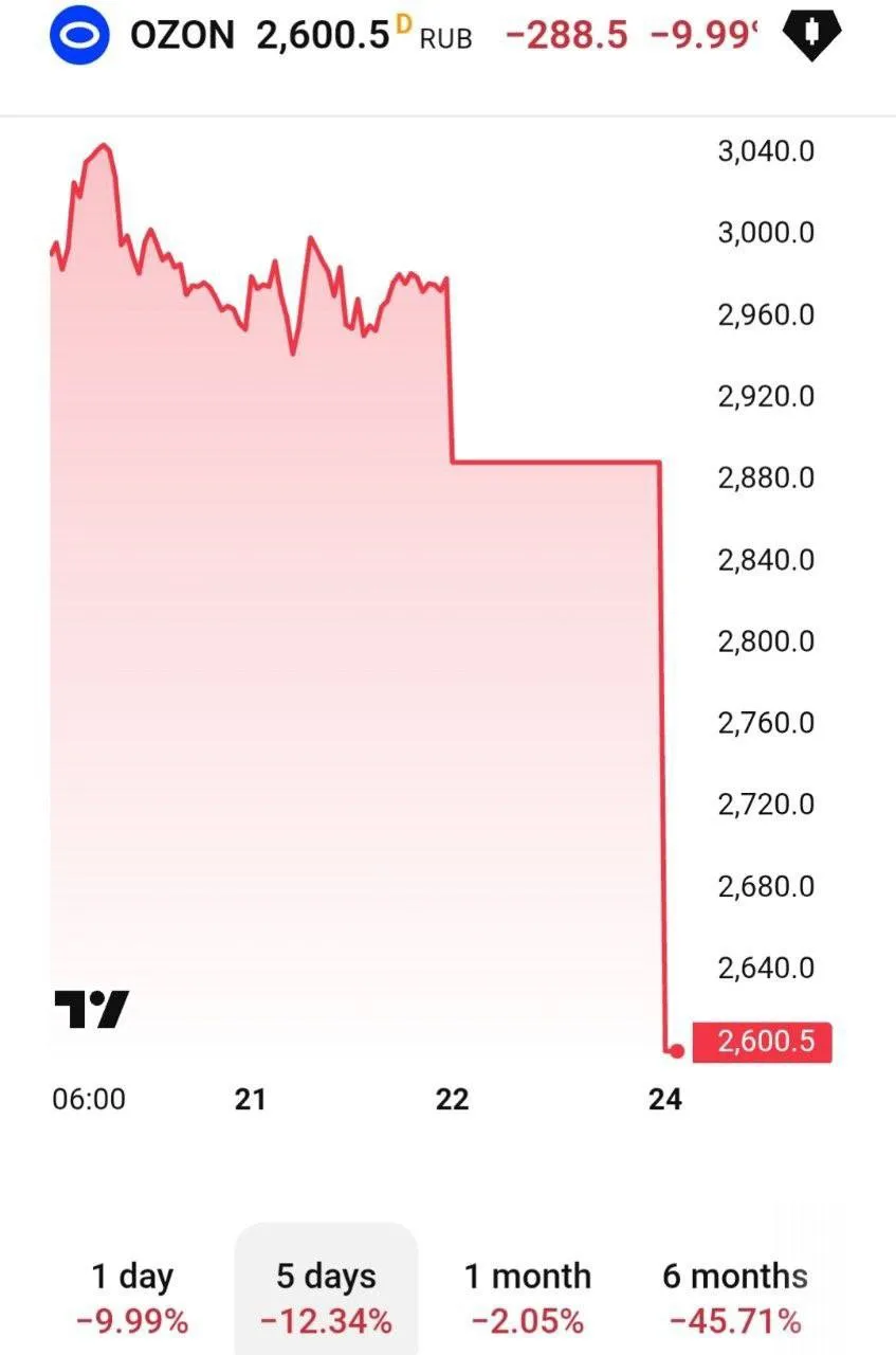 Акции Ozon рухнули на 12% после атаки дронов на склады.