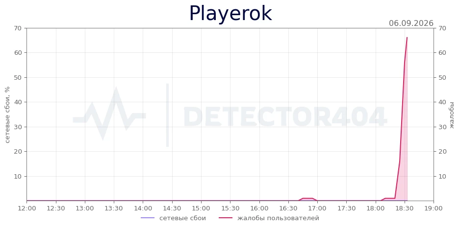 Playerok - всплеск жалоб