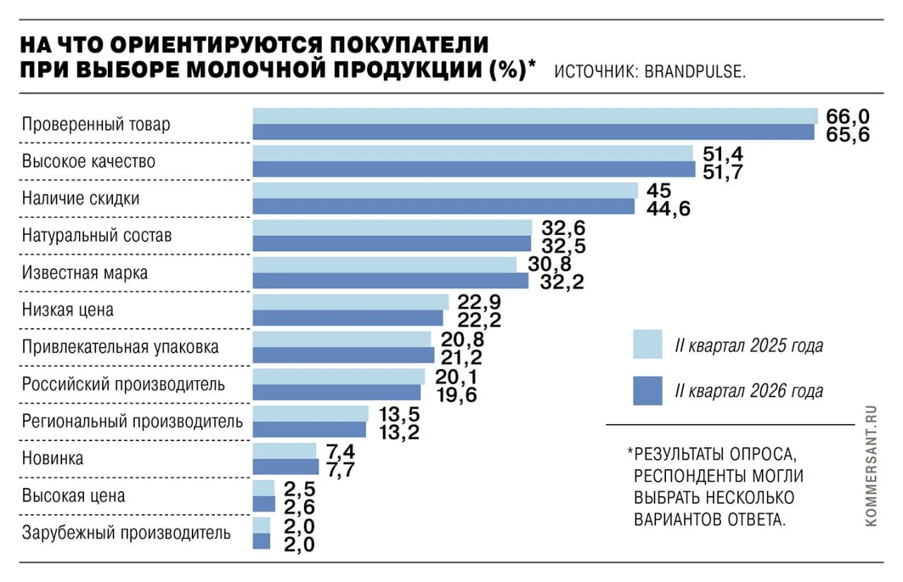 Важность брендов в молочном сегменте заметно выросла (данные Brandpulse).