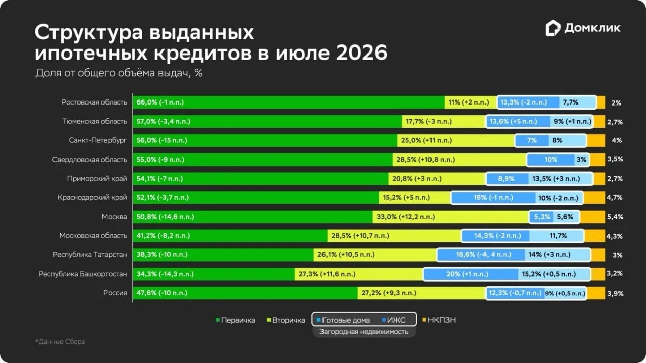 Домклик рассмотрел структуру ипотечных кредитов, выданных Сбербанком в июле 2026 году.

По итогам ию