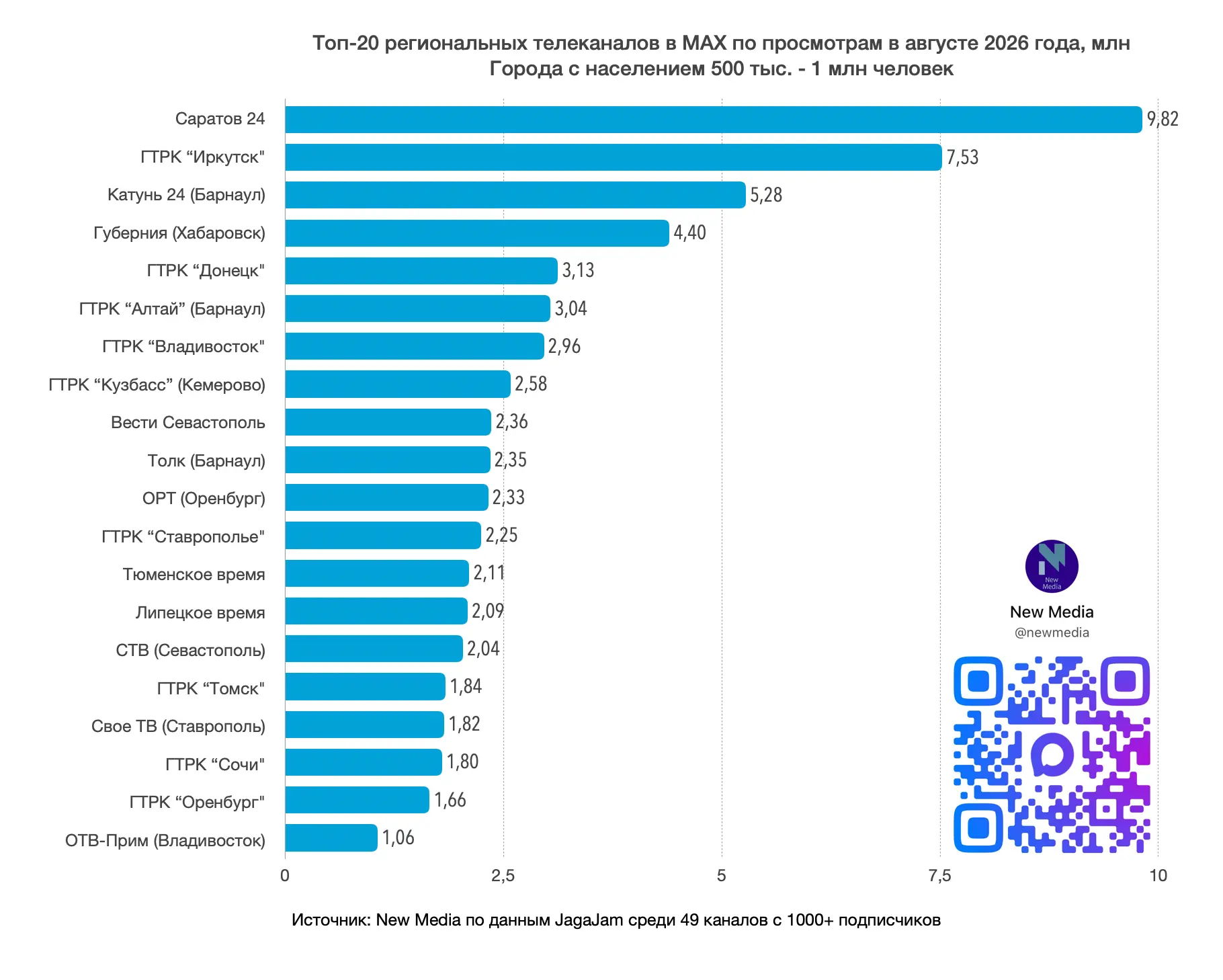 📊 Топ-20 региональных телеканалов в MAX в августе 2026 года