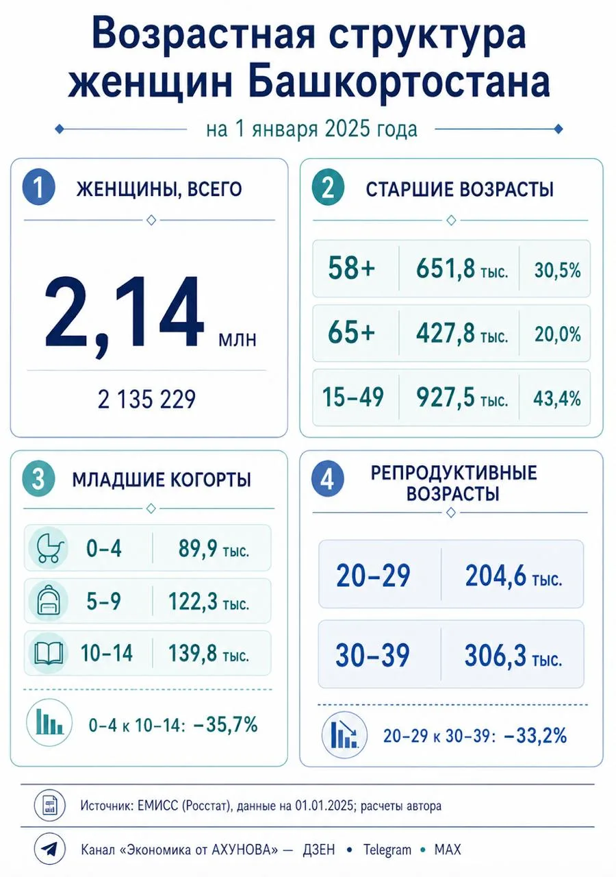 Возрастная структура женщин Башкортостана: демографические сигналы