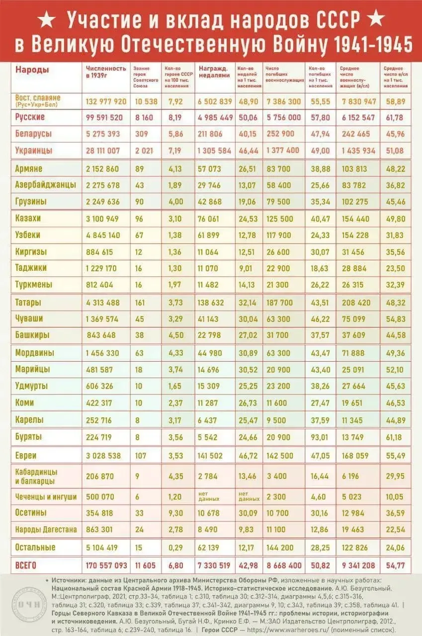 Вклад народов СССР в Великую Отечественную Войну 1941-1945.
