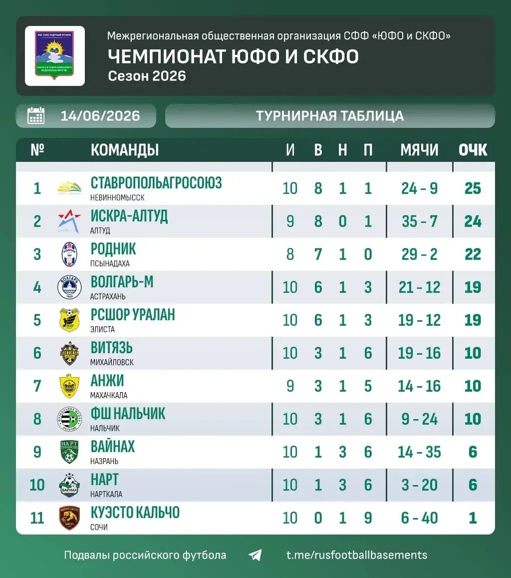 ⚽️ Завершился первый круг Чемпионата ЮФО и СКФО сезона 2026 года

ФК «Витязь» (Михайловск) занимает 