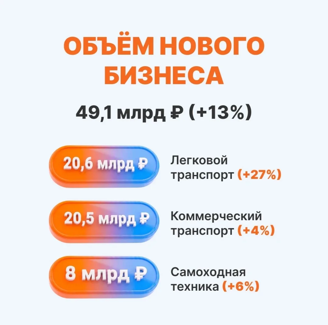 Европлан отчитался за 1 полугодие и вот что интересно:

Неожиданное оживление в лизинге. Если что по