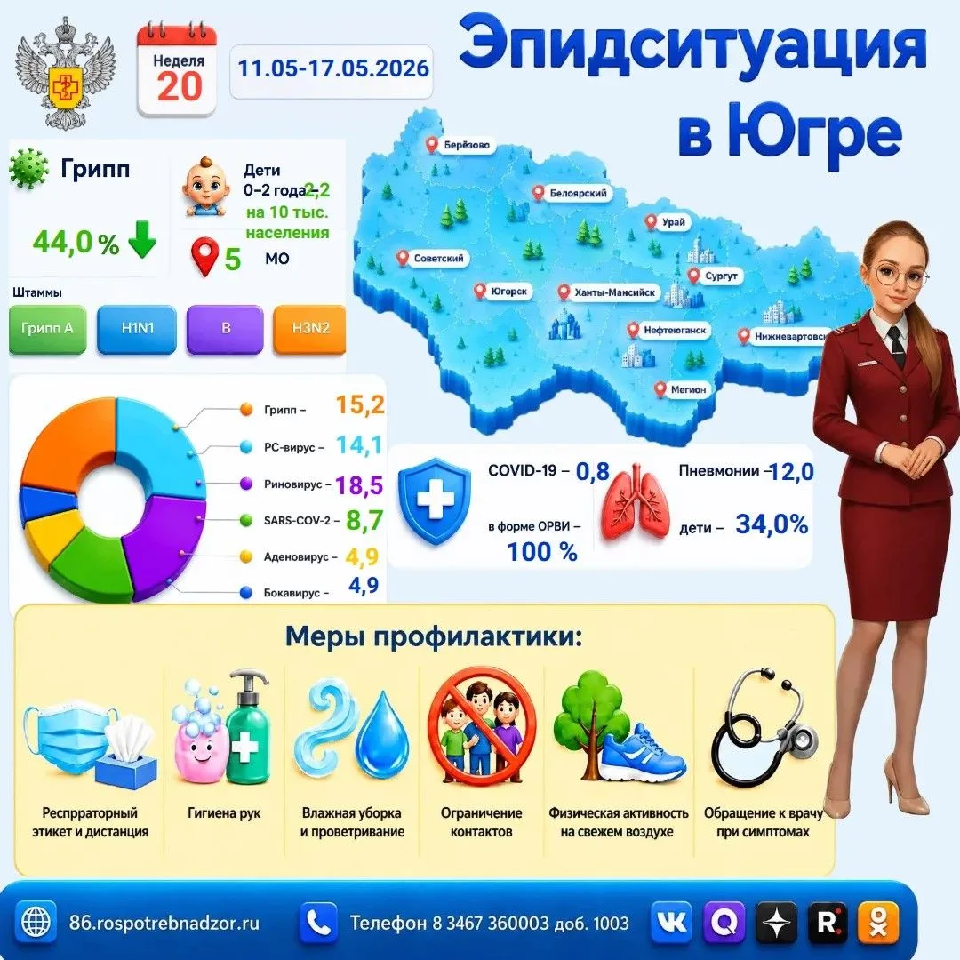 Хорошие новости: простуд в Югре стало заметно меньше!   Мы проанализировали свежую статистику заболе