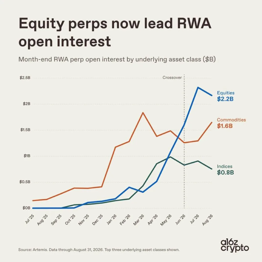 📊 Бессрочные контракты на акции стали крупнейшим сегментом RWA.