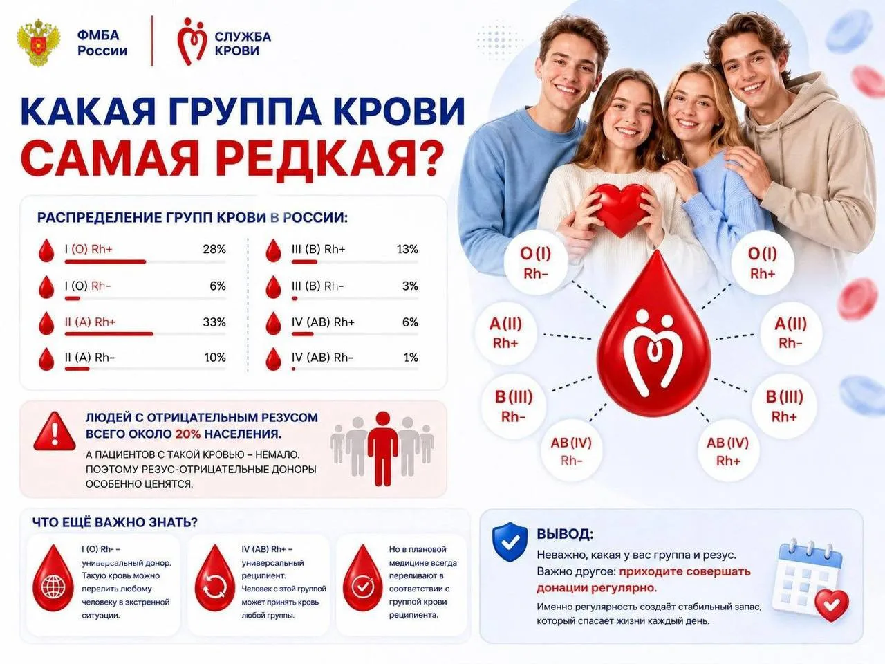 Какая группа крови самая редкая? 🩸