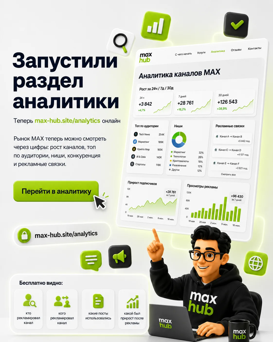 Запустили новый раздел на сайте MAX HUB — аналитика каналов MAX.

Теперь рынок MAX можно смотреть не