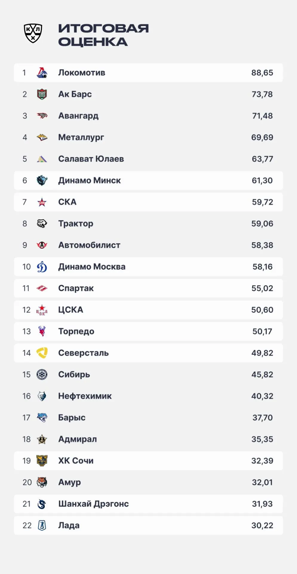 KHL.ru рассказывает о ежегодном рейтинге клубов, который рассчитывается на основе девят...