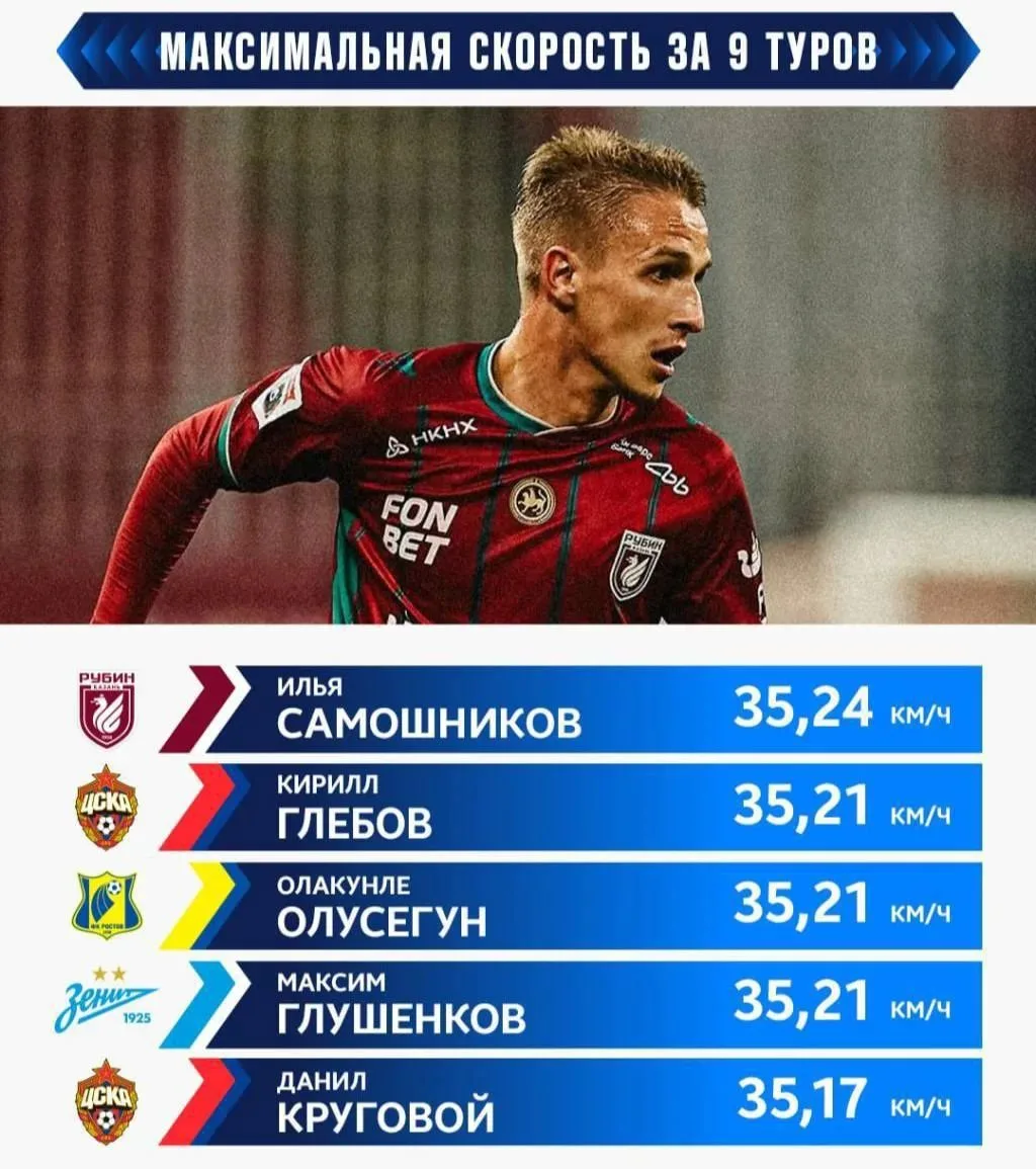 ⚡️🇷🇺 Илья Самошников — главный спринтер РПЛ!
