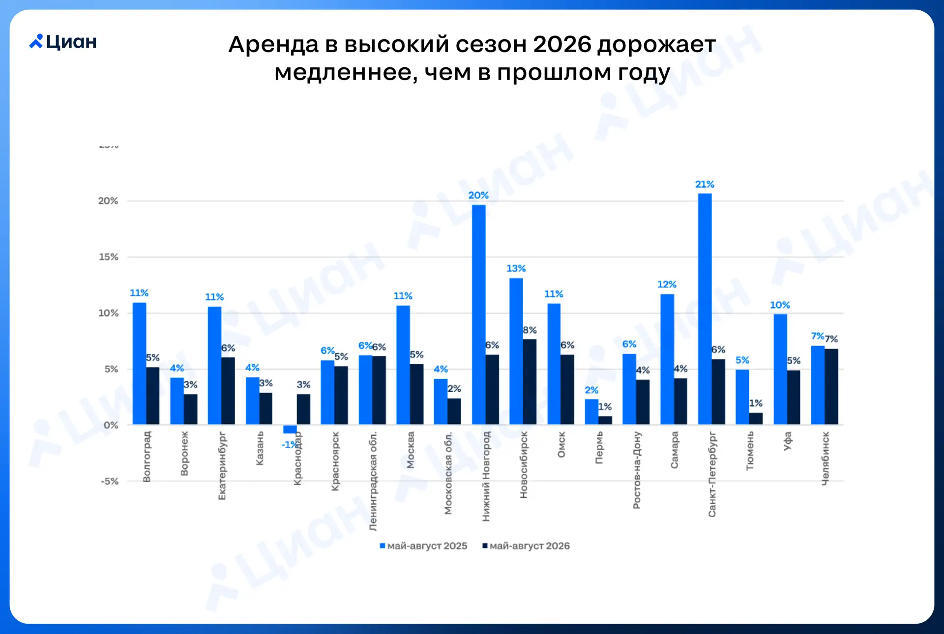 📊 Высокий сезон на рынке аренды пока не заметен