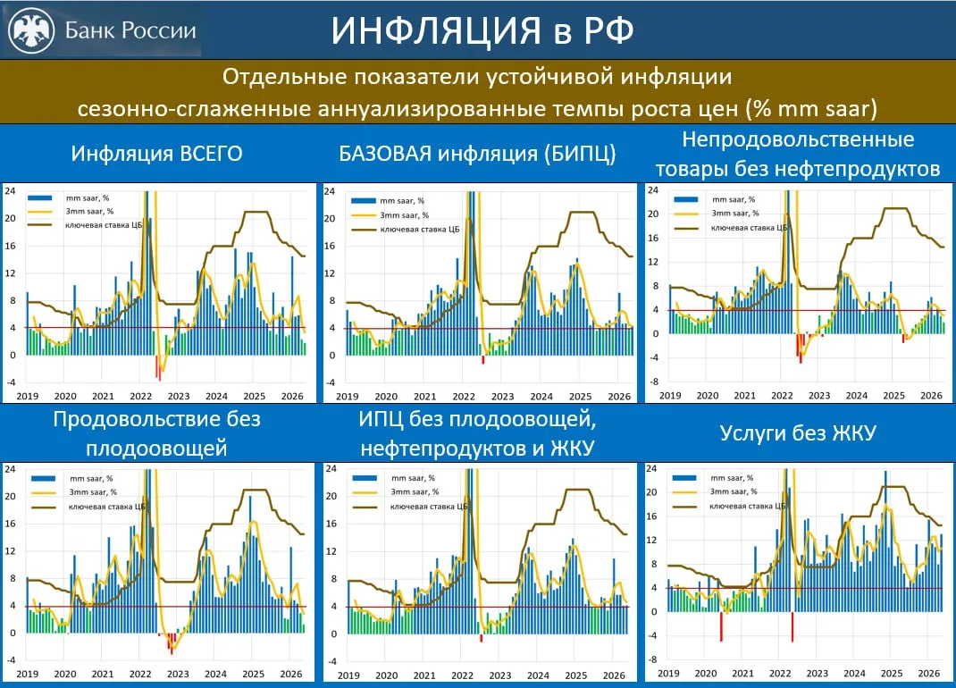 ‼️🔥 КАРТИНА ИНФЛЯЦИИ ГЛАЗАМИ ЦБ: УСТОЙЧИВАЯ ИНФЛЯЦИЯ 2-Й МЕСЯЦ ВБЛИЗИ 4% SAAR
но о триумфе ДКП гово
