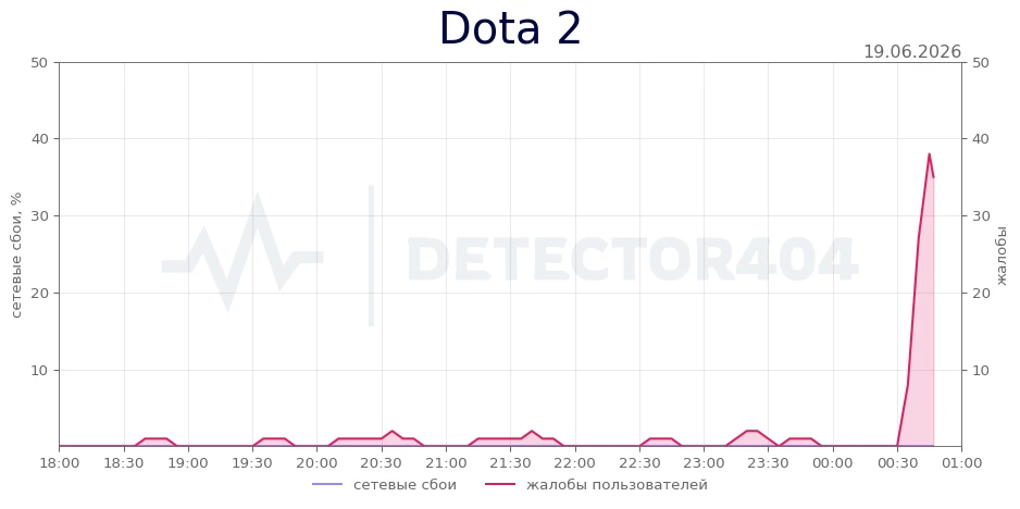 Dota 2 - всплеск жалоб
Регионы - Санкт-Петербург
Теги - не подключается, сервер

Dota 2 не работает?
