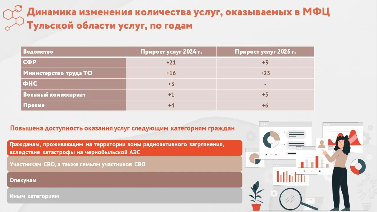 ⚡МФЦ Тульской области — всё больше услуг, ещё больше возможностей!  За последние годы мы значительно