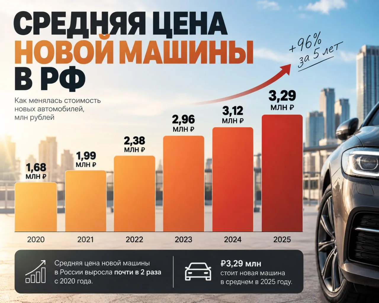 💸 Средняя цена за новое авто в России может добраться до отметки в 4 млн рублей уже к ...