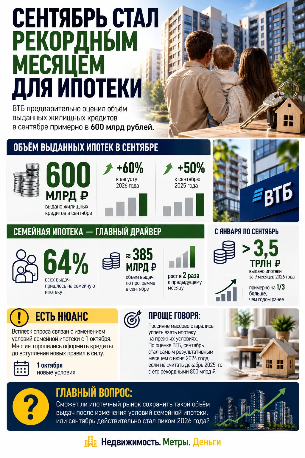 СЕНТЯБРЬ СТАЛ РЕКОРДНЫМ МЕСЯЦЕМ ДЛЯ ИПОТЕКИ