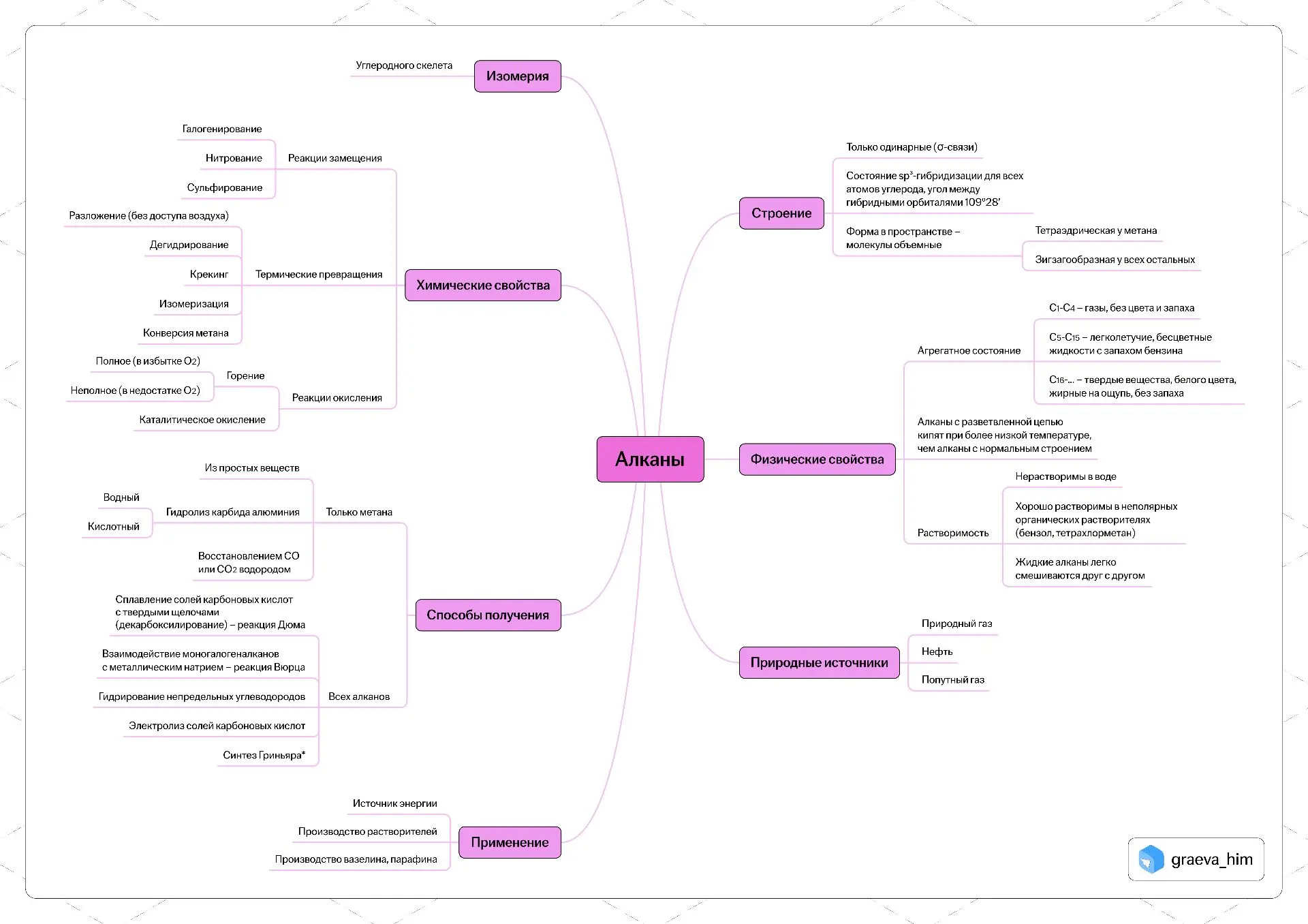 Интеллект-карты по Алканам и Аренам для ЕГЭ по химии от Тани Граевой 🧠