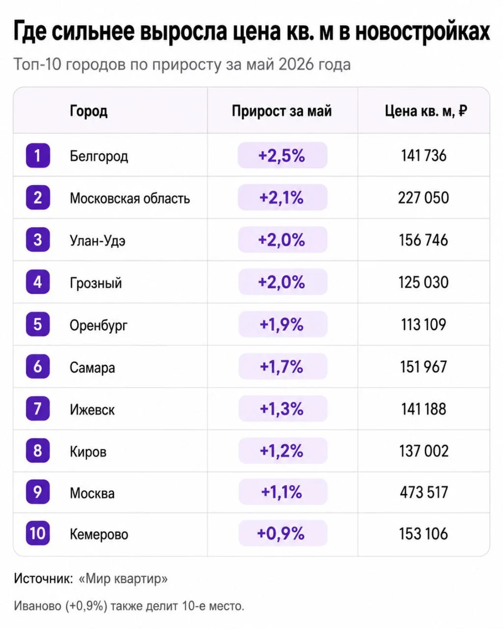 Белгород стал лидером по росту цен на новостройки в мае