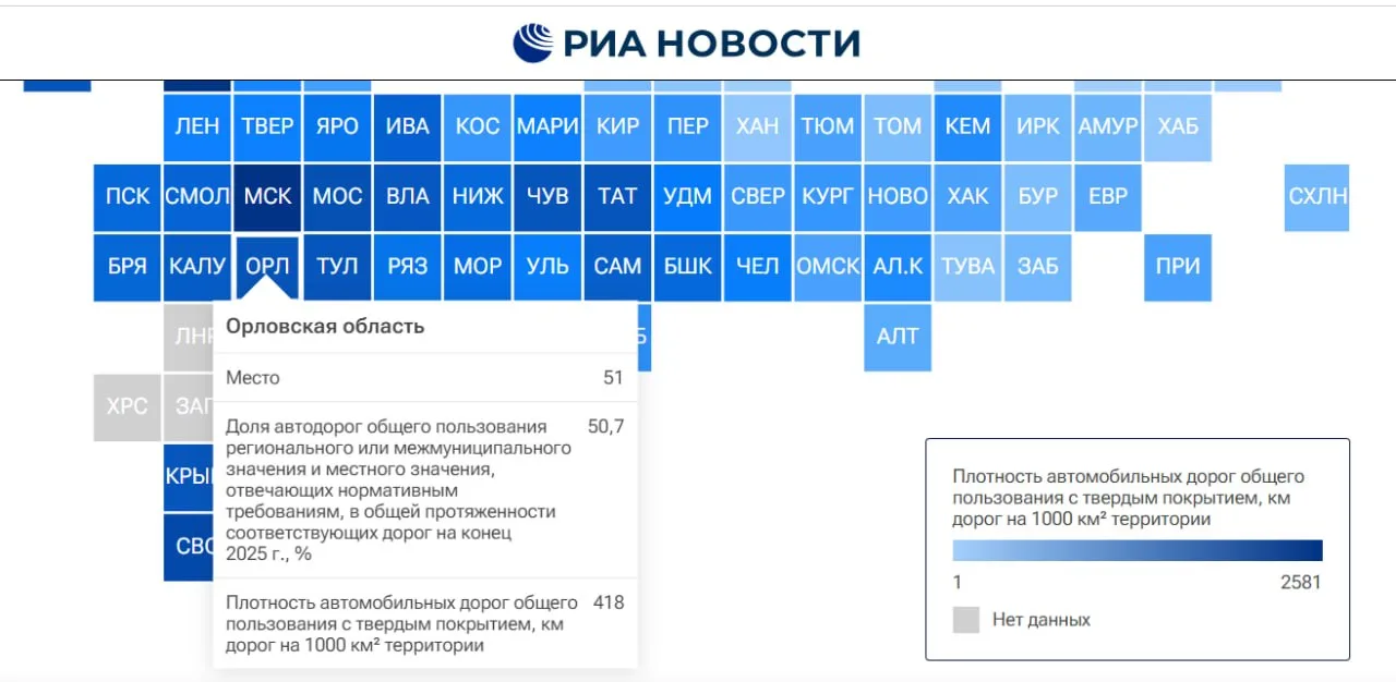 В рейтинге регионов по качеству дорог Орловская область оказалась на 51 месте

У нас только 50,7% до