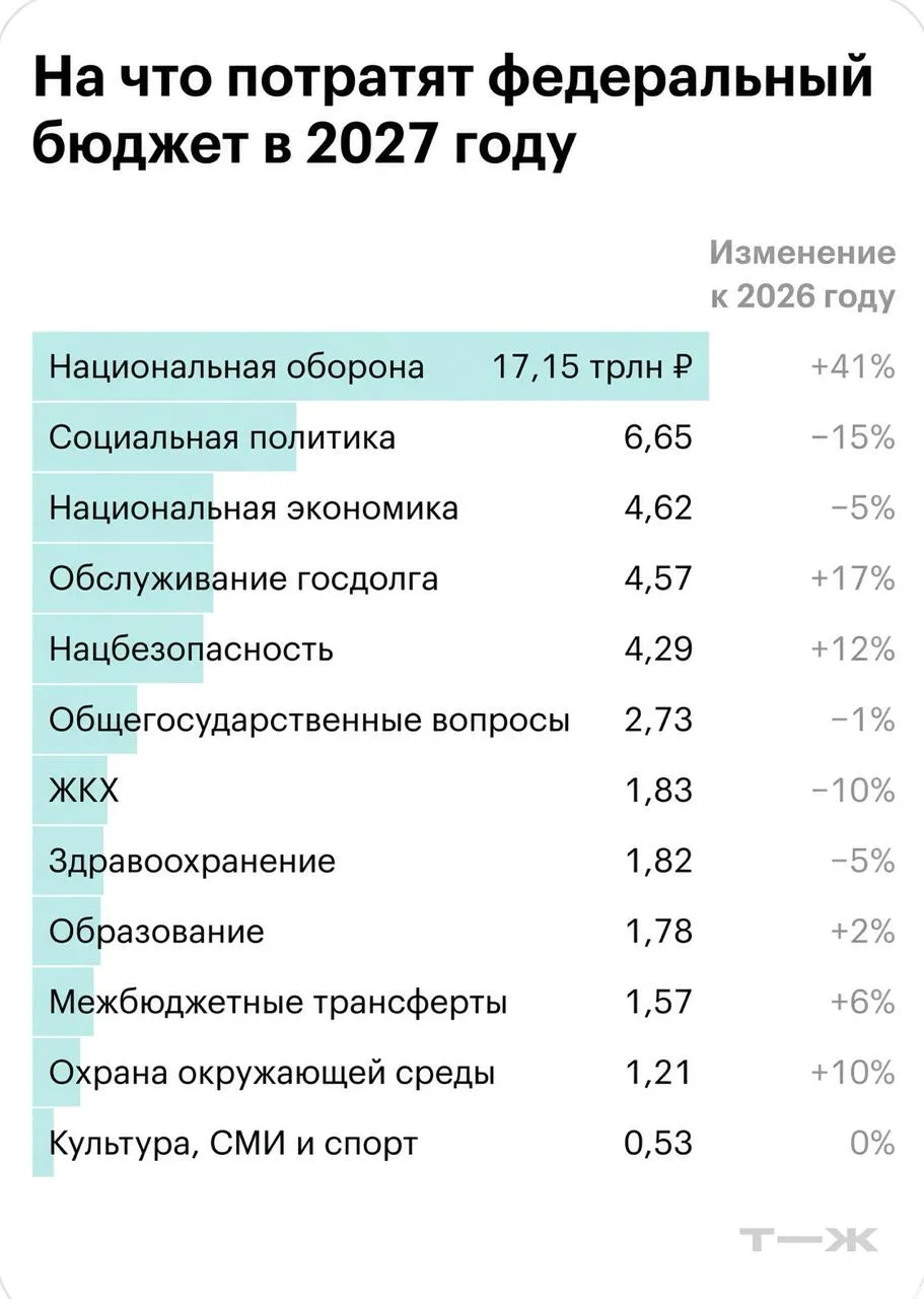 Расходы России на оборону в 2027 году вырастут примерно на 41%, а на социальную политик...