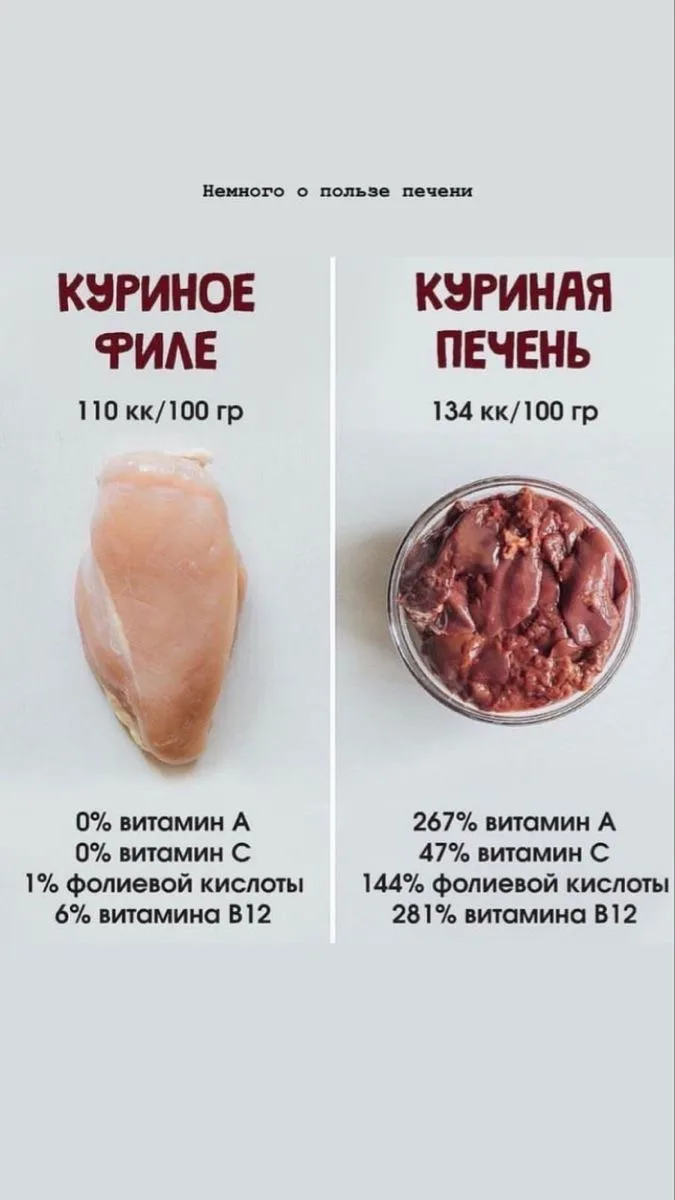 Куриная печень — намного более плотный источник витамина A, B12, фолата, железа, меди и селена, чем 
