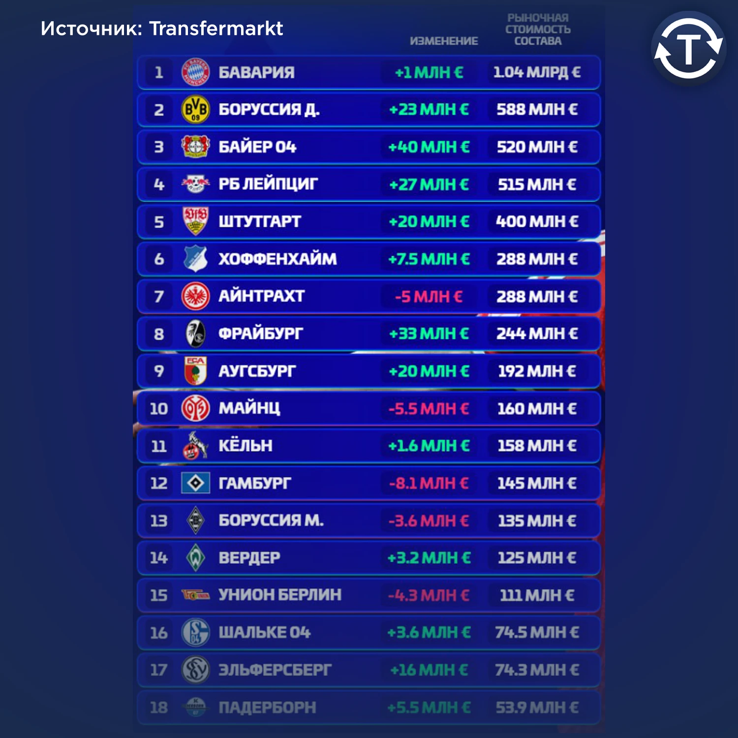 Стоимость составов клубов Бундеслиги.