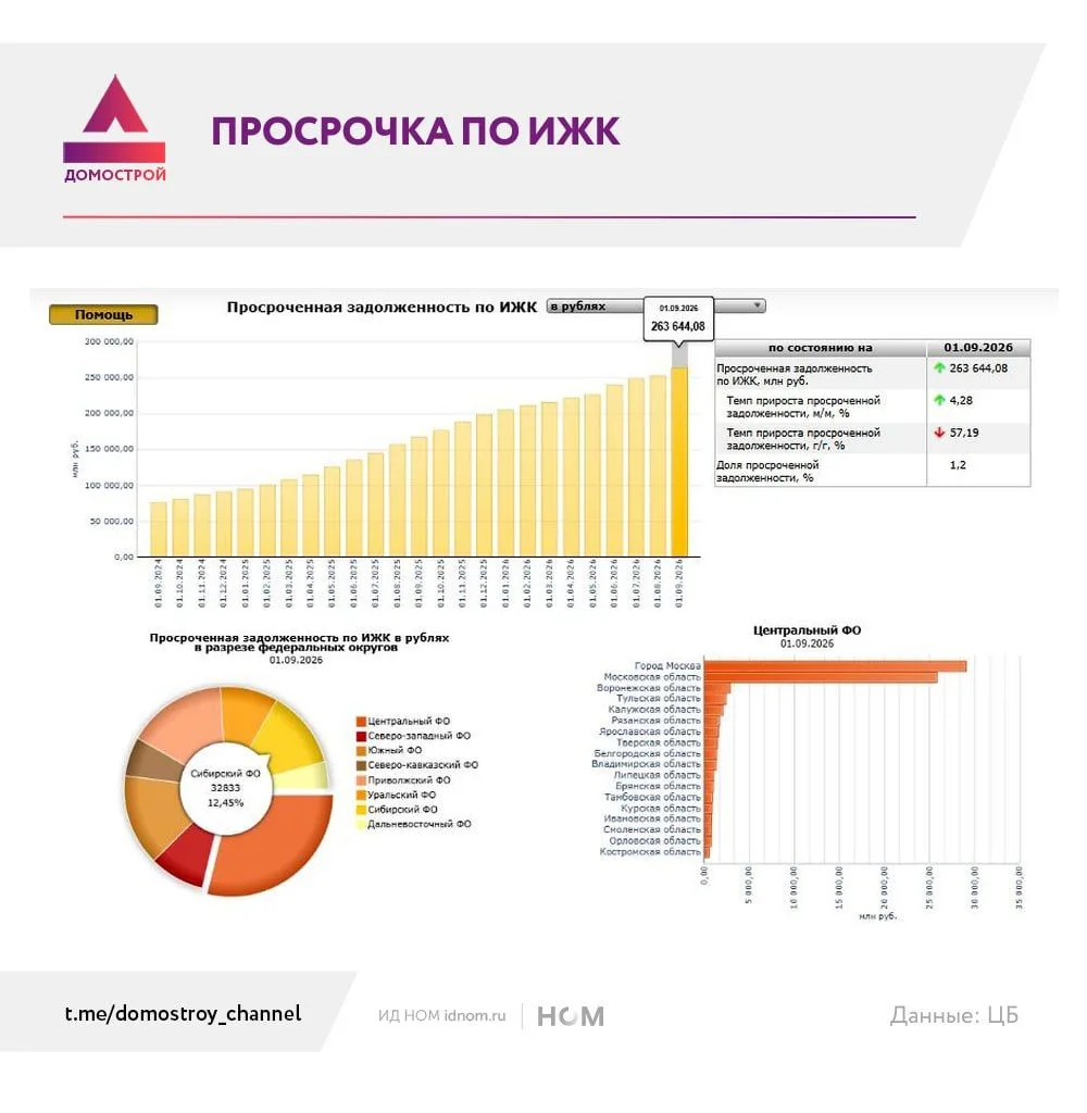 Просрочка снова ускорилась.