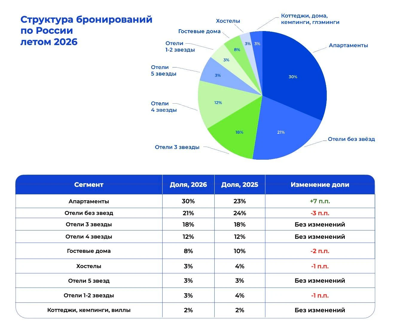 🌍 Лето-2026: россияне чаще едут за рубеж и берут апартаменты