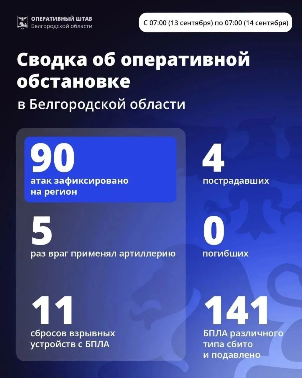 ⚡️За сутки ВСУ 90 раз атаковали Белгородскую область.