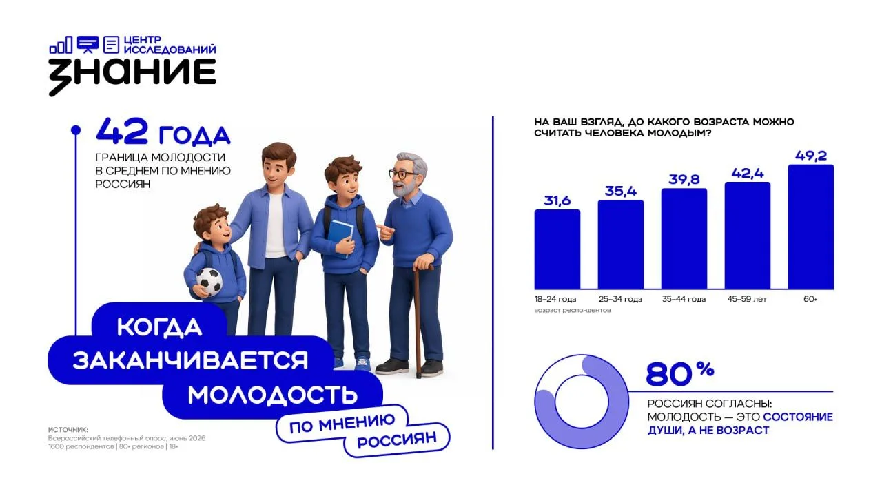 Когда заканчивается молодость?