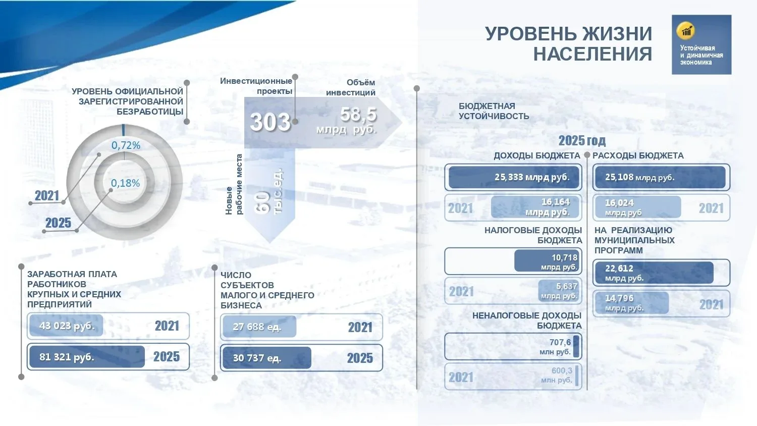 ⚡️ Средняя зарплата на крупных и средних предприятиях Ульяновска за пять лет выросла по...