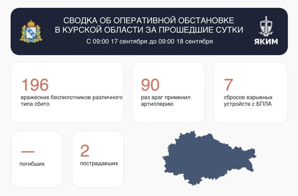 90 раз ВСУ обстреливали курское приграничье из артиллерии: пострадали два человека, вос...