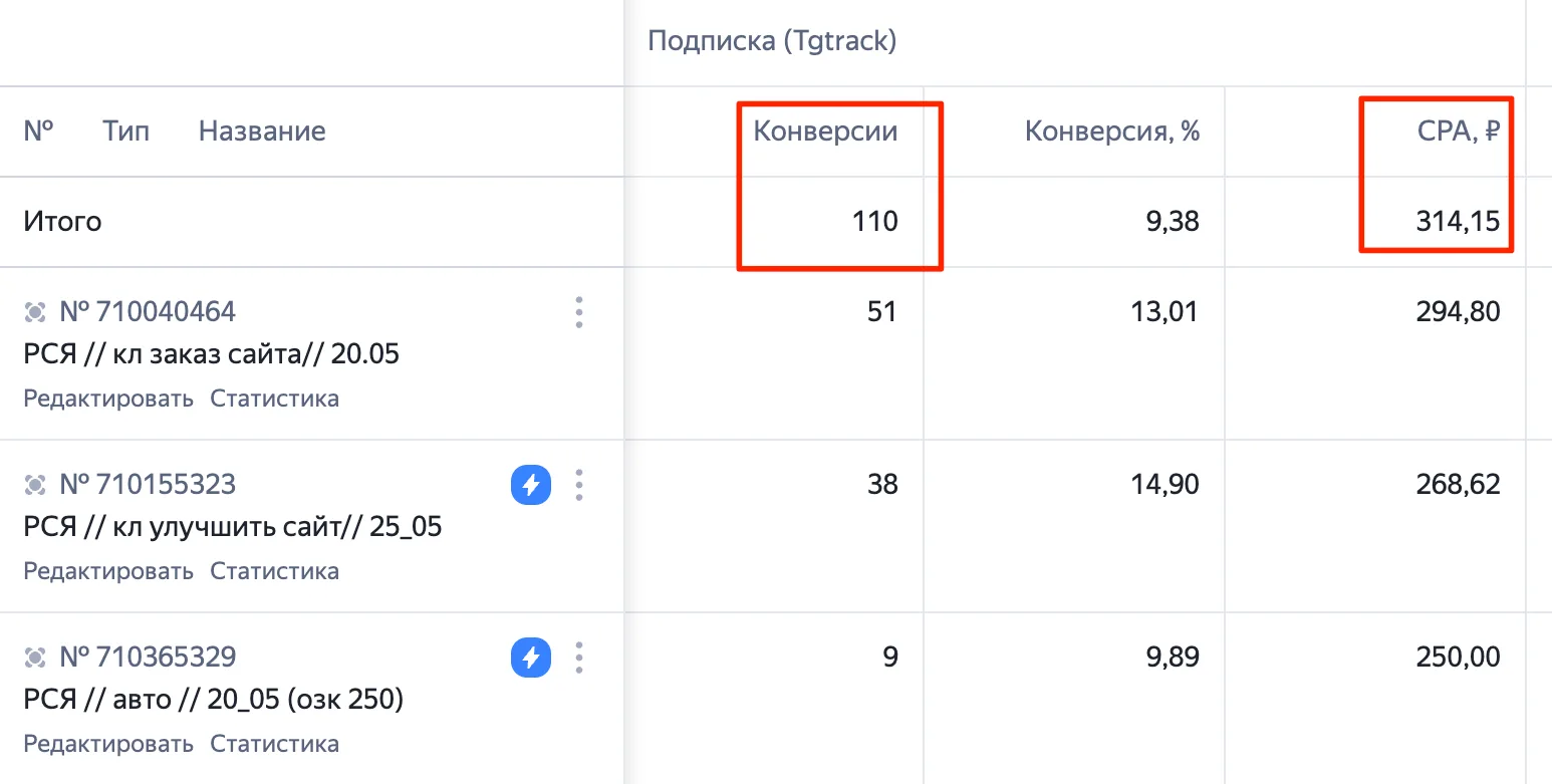 Первая продажа в канале Макс! И еще несколько клиентов в работе.

Воронка из Яндекс Директ. Ранее пи