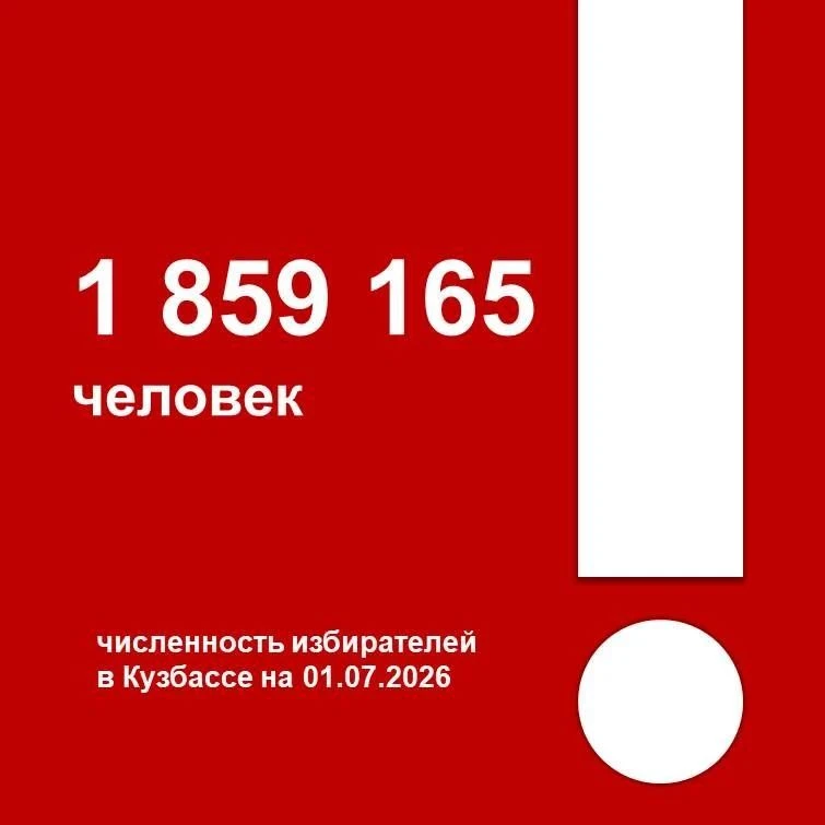 ❗ По состоянию на 01.07.2026 года в Кузбассе зарегистрировано 1 859 165 избирателей.
 
👥 Численност