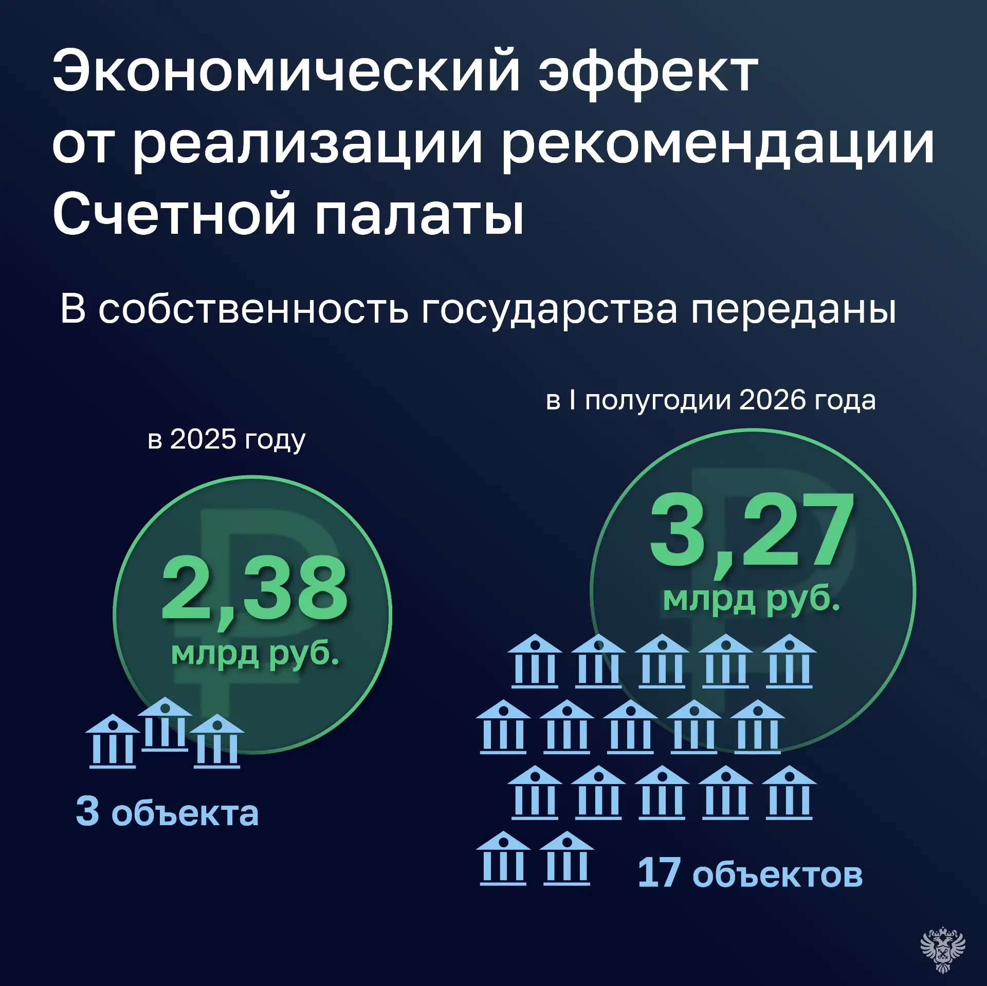 Объекты культурно-образовательных и музейных комплексов наконец переданы в федеральную собственность
