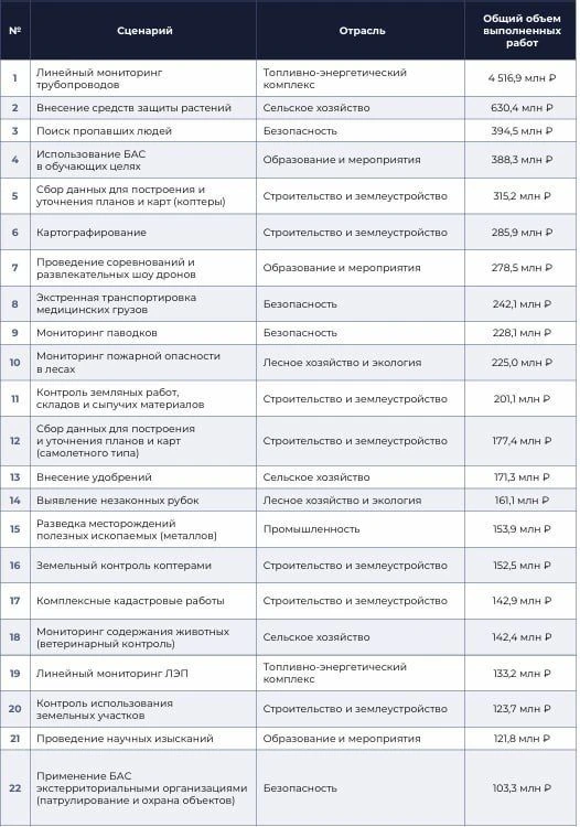 10,7 млрд рублей на дронах: какие регионы России уже зарабатывают, а кто - нет