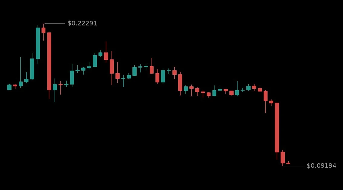🔴 #BTRUSDT - 0.09472 (-48.42%)