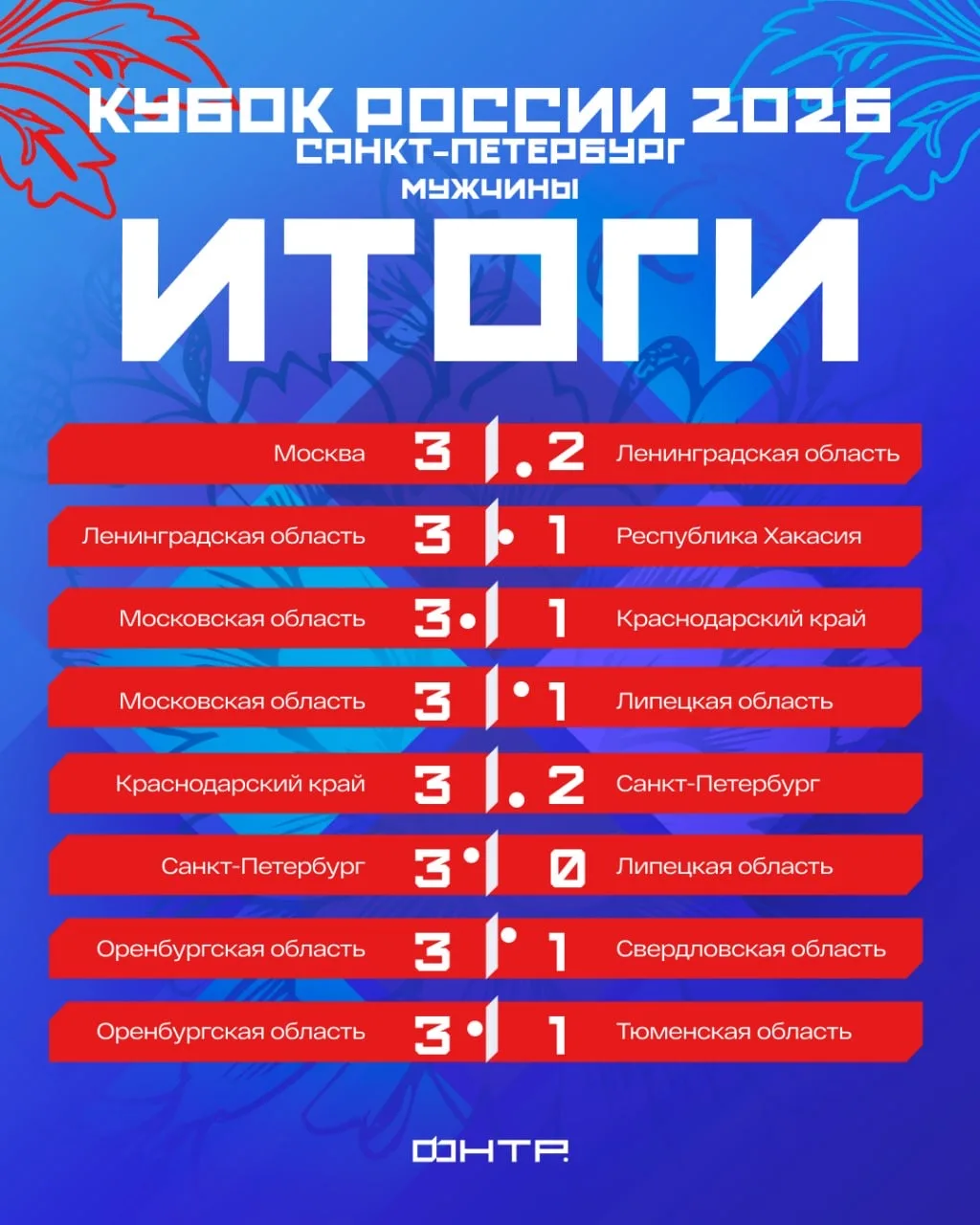 🔥Групповой этап #КубкаРоссии2026 подошёл к концу!