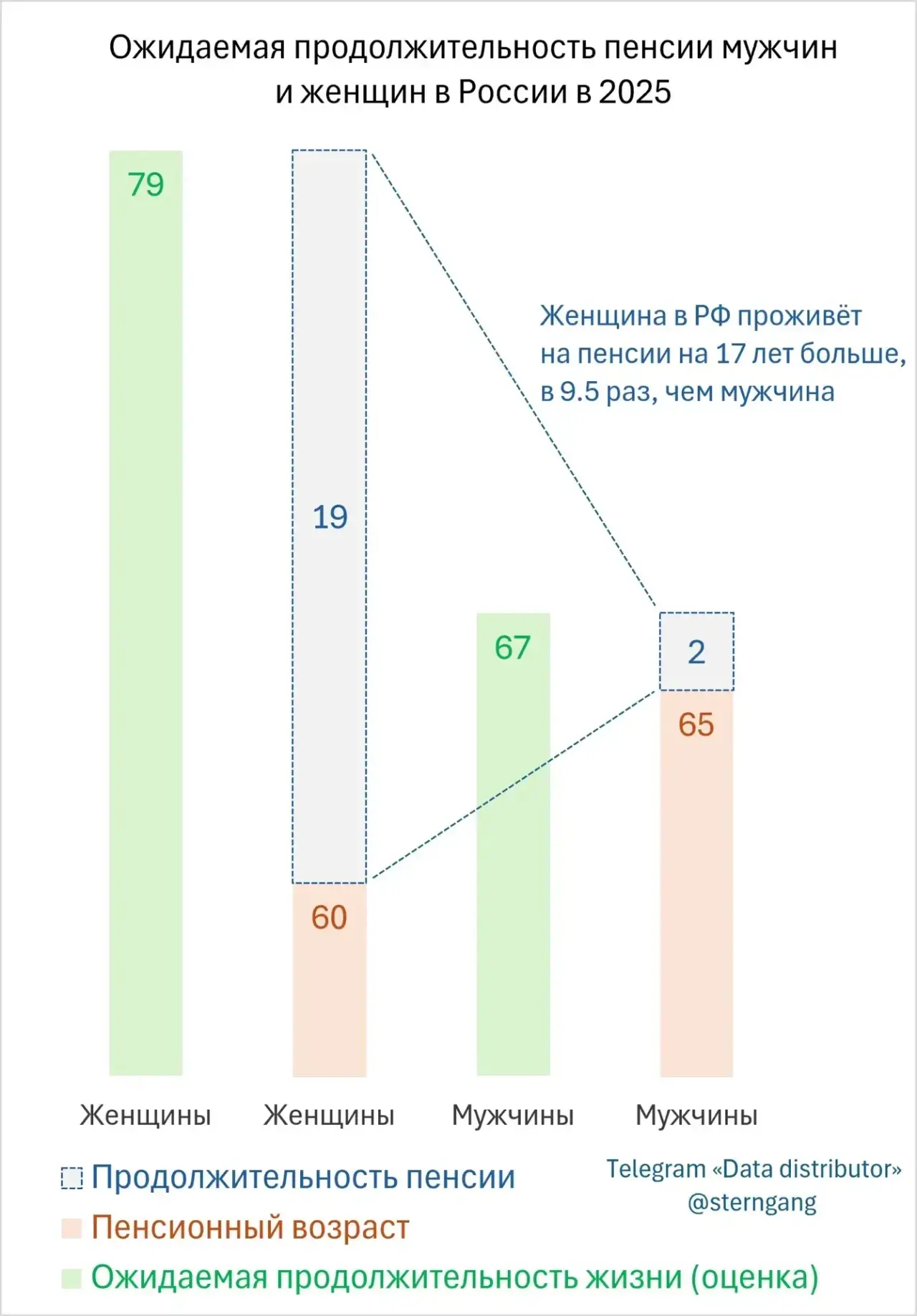 Женщина в России проживёт на пенсии на 17 лет больше, в 9.5 раз, чем мужчина — среди многодетных раз