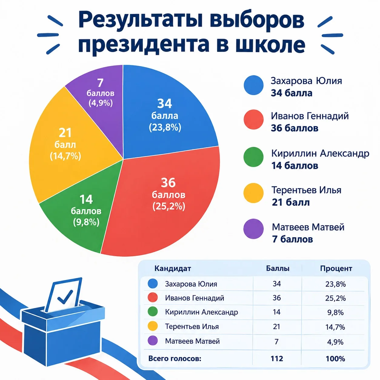 Поздравляем Иванова Геннадия с 10 класса с победой на выборах президента школы! Это бол...