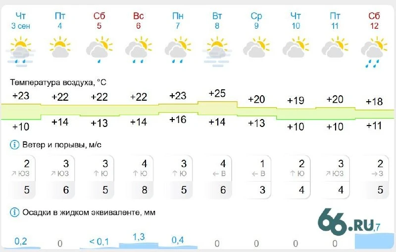 ☀️ Жара придет в Свердловскую область на пять дней