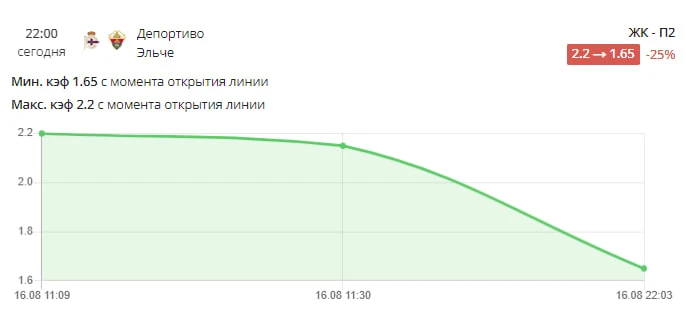 📝 Просадка дня на желтые карточки