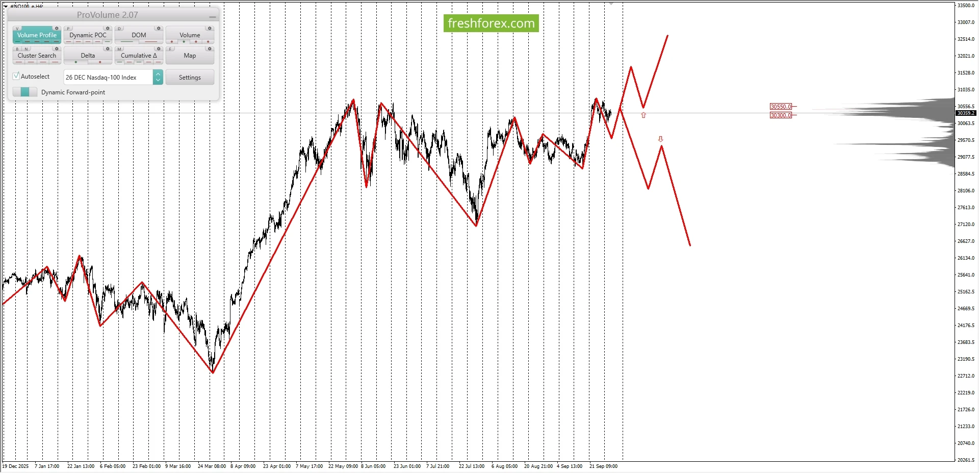 #NQ100: (https://freshforex.com/ru/analitics/fresh-forecast/margin/issue_341995.html?af...