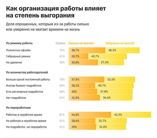 Двое из трех россиян не успевают жить из-за работы.