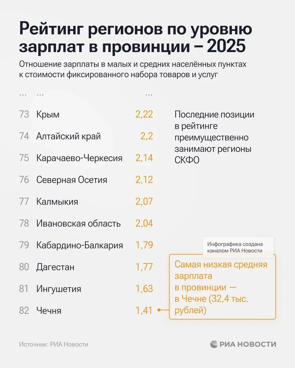 НАО, ЯНАО и Магаданская область возглавили рейтинг регионов по зарплатам в провинции в ...