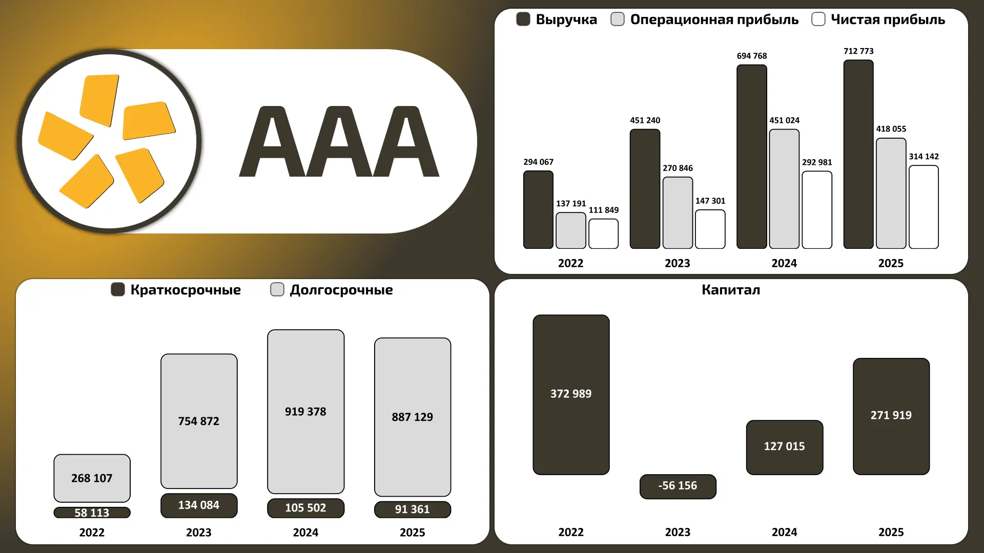 🥇 ПАО «Полюс»  МСФО за 2025 год  К предыдущему периоду:  🟡Выручка (+2,6%) 🟢Чистая прибыль (+7,2%) 🟢К